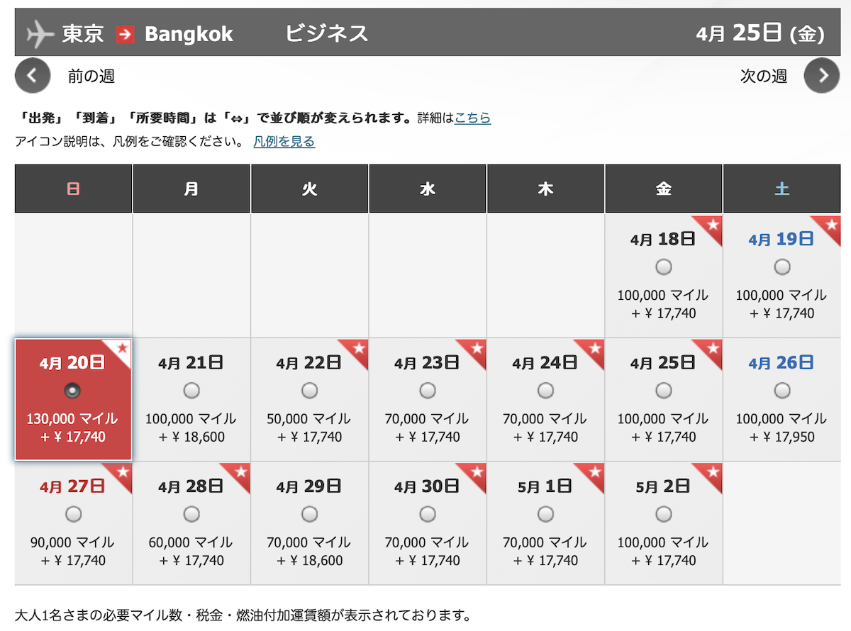 直近の日付だと130,000マイルの日もある