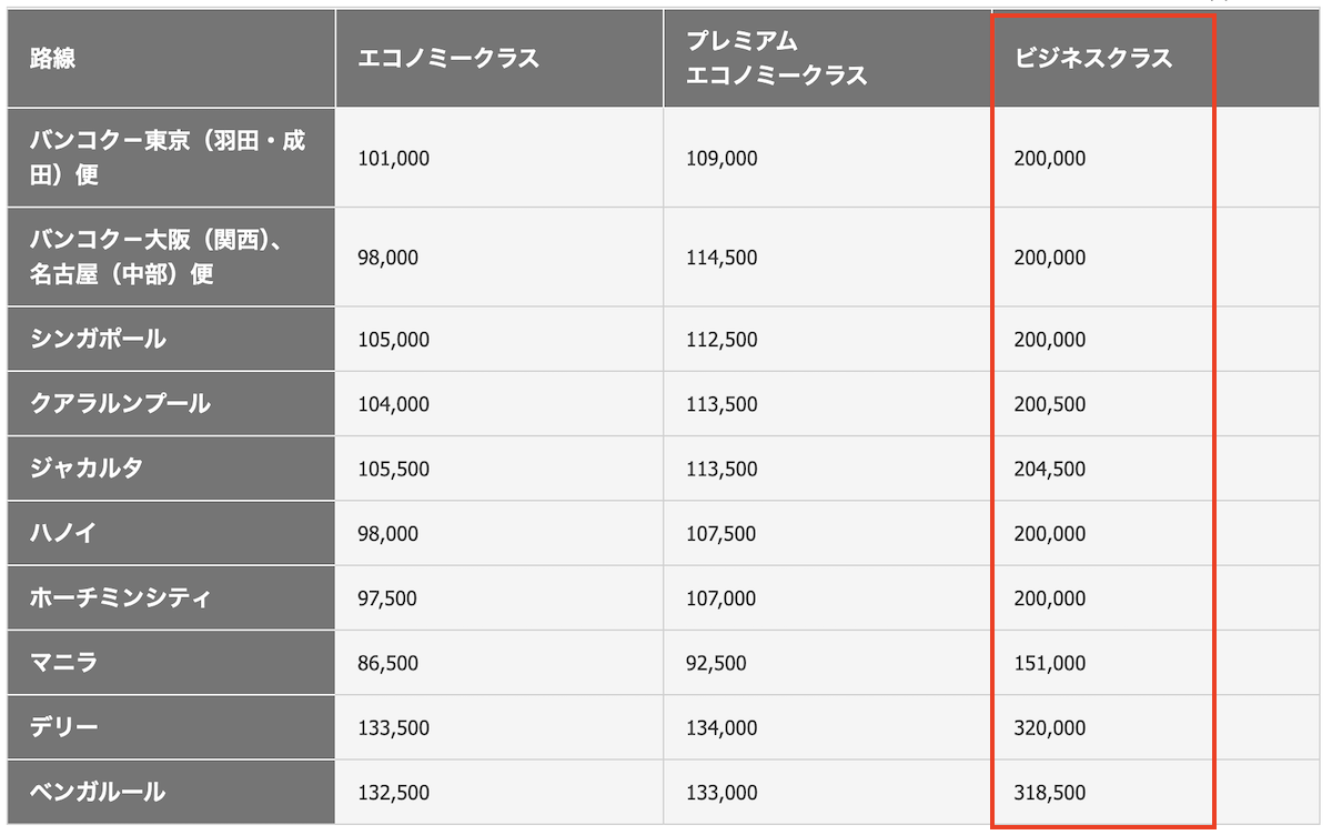 JMB J Asia 2 Plus利用時はかなり必要マイル数がアップする!